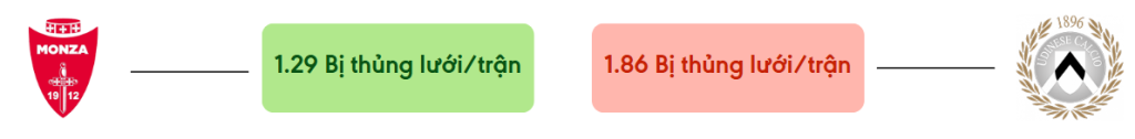 Thong ke ban thang Monza vs Udinese - bi thung luoi