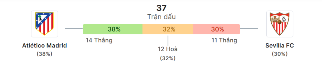 Thong ke doi dau Atletico Madrid vs Sevilla