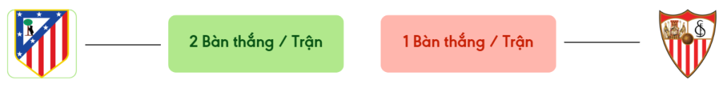 Thong ke ban thang Atletico Madrid vs Sevilla -  ban duoc ghi