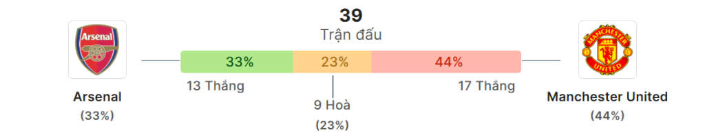Thong ke doi dau Arsenal vs Man Utd