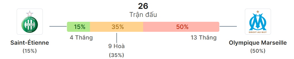 Thong ke doi dau St Etienne vs Marseille