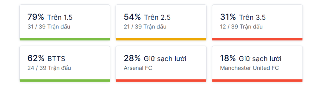 Ty so doi dau Arsenal vs Man Utd