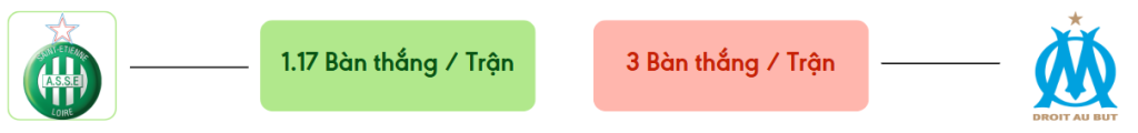 Thong ke ban thang St Etienne vs Marseille -  ban duoc ghi