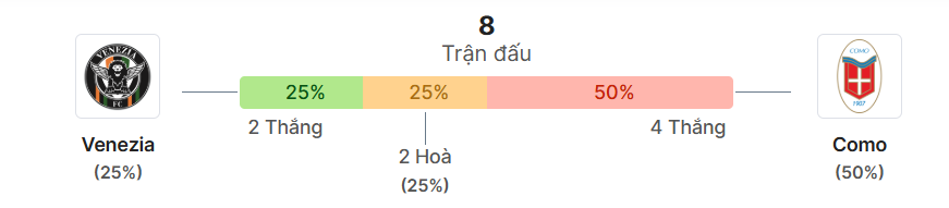 Thong ke doi dau Venezia vs Calcio Como
