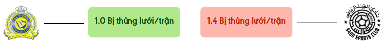 Thong ke ban thang Al-Nassr vs Al Sadd - bi thung luoi