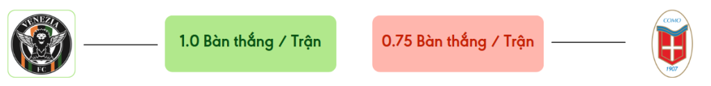 Thong ke ban thang Venezia vs Calcio Como -  ban duoc ghi