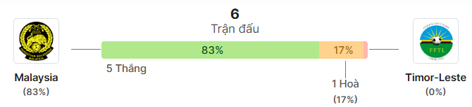 Thong ke doi dau Malaysia vs Đông Timor
