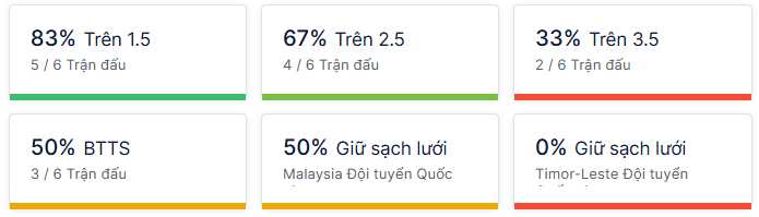 Ty so doi dau Malaysia vs Đông Timor