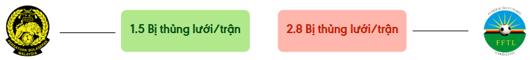 Thong ke ban thang Malaysia vs Đông Timor - bi thung luoi