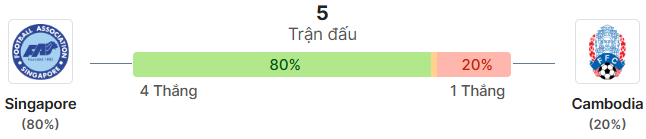 Thong ke doi dau Singapore vs Campuchia