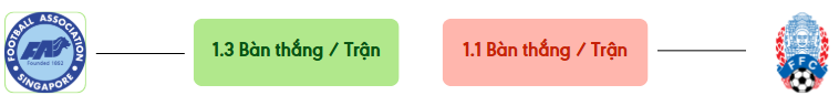 Thong ke ban thang Singapore vs Campuchia -  ban duoc ghi