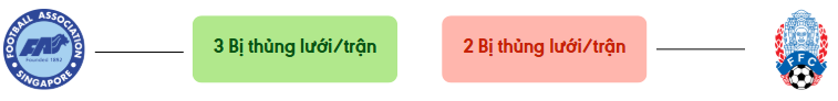 Thong ke ban thang Singapore vs Campuchia - bi thung luoi