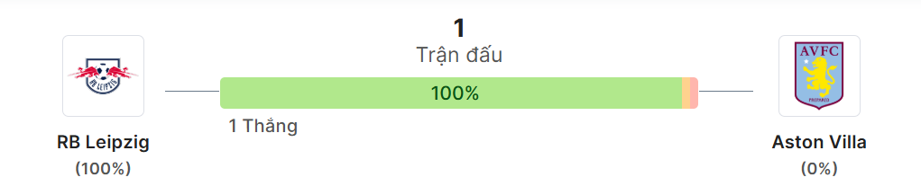 Thong ke doi dau Leipzig vs Aston Villa