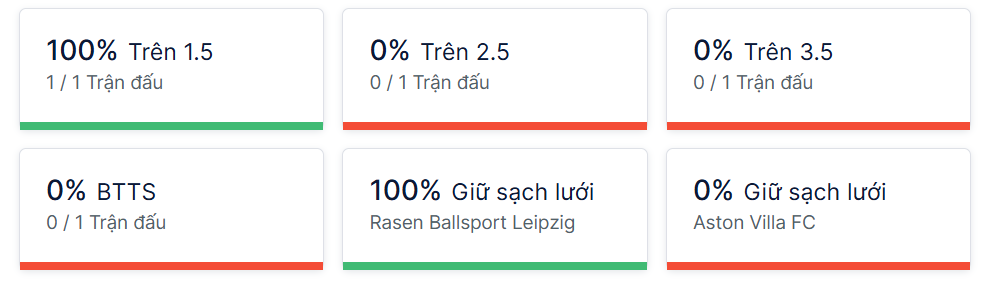 Ty so doi dau Leipzig vs Aston Villa