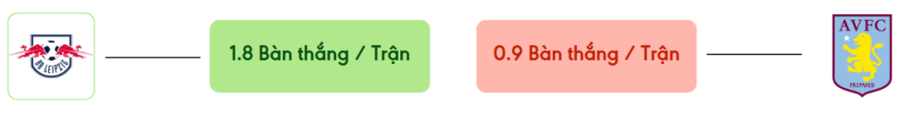 Thong ke ban thang Leipzig vs Aston Villa -  ban duoc ghi