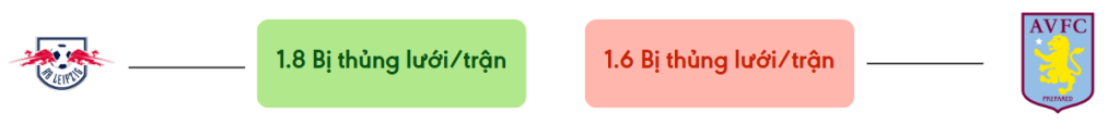Thong ke ban thang Leipzig vs Aston Villa - bi thung luoi