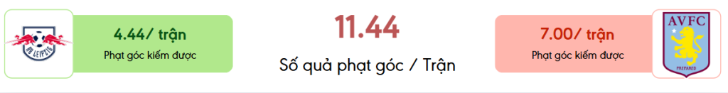 Thong ke phat goc Leipzig vs Aston Villa