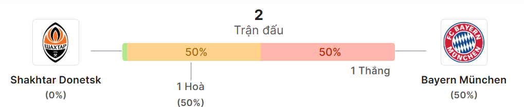 Thong ke doi dau Shakhtar vs Bayern