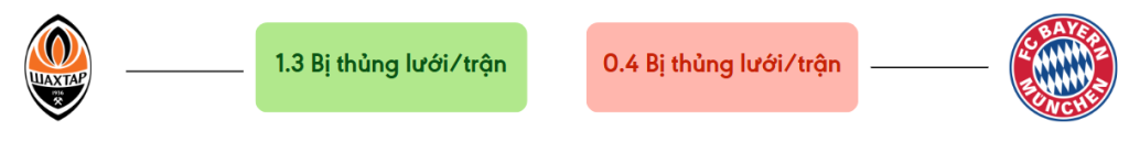 Thong ke ban thang Shakhtar vs Bayern - bi thung luoi