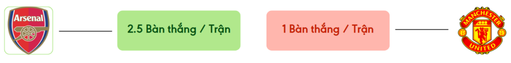 Thong ke ban thang Arsenal vs Man Utd -  ban duoc ghi