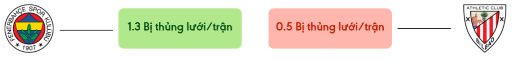 Thong ke ban thang Fenerbahce vs Ath Bilbao - bi thung luoi