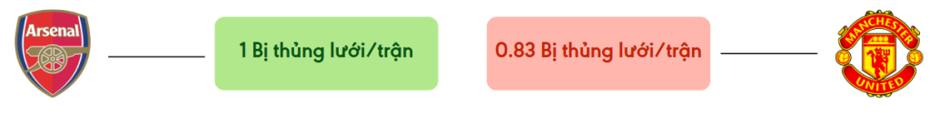 Thong ke ban thang Arsenal vs Man Utd - bi thung luoi