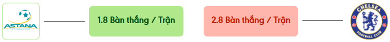 Thong ke ban thang Astana vs Chelsea -  ban duoc ghi