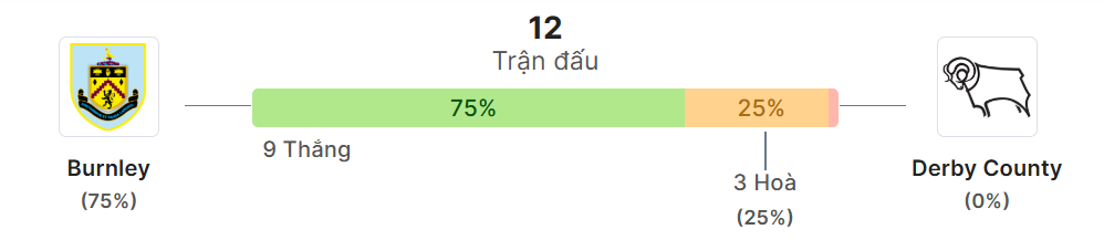 Thong ke doi dau Burnley vs Derby County