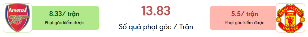 Thong ke phat goc Arsenal vs Man Utd