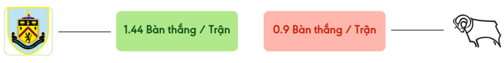 Thong ke ban thang Burnley vs Derby County -  ban duoc ghi