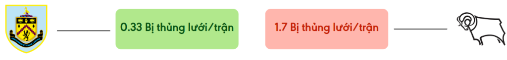 Thong ke ban thang Burnley vs Derby County - bi thung luoi