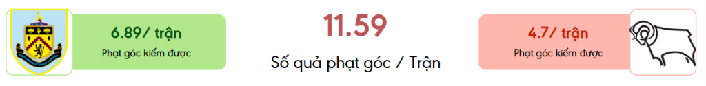 Thong ke phat goc Burnley vs Derby County