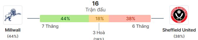 Thong ke doi dau Millwall vs Sheff Utd