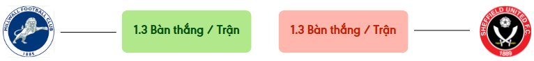 Thong ke ban thang Millwall vs Sheff Utd -  ban duoc ghi