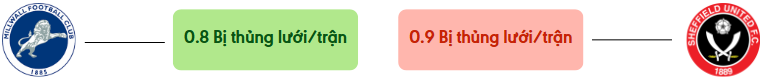 Thong ke ban thang Millwall vs Sheff Utd - bi thung luoi