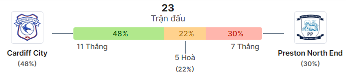 Thong ke doi dau Cardiff vs Preston