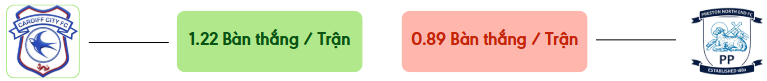 Thong ke ban thang Cardiff vs Preston -  ban duoc ghi