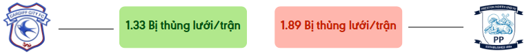 Thong ke ban thang Cardiff vs Preston - bi thung luoi