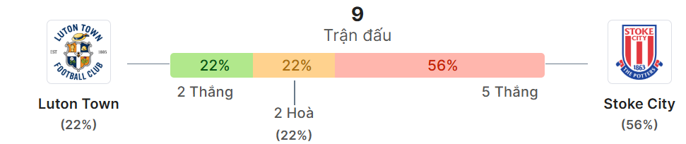 Thong ke doi dau Luton vs Stoke