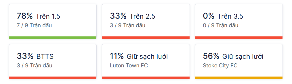 Ty so doi dau Luton vs Stoke