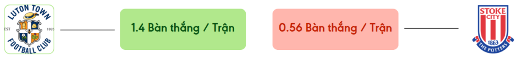Thong ke ban thang Luton vs Stoke -  ban duoc ghi