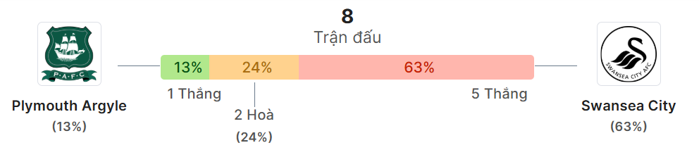Thong ke doi dau Plymouth vs Swansea