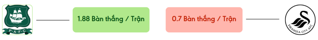Thong ke ban thang Plymouth vs Swansea -  ban duoc ghi