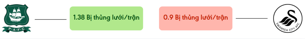 Thong ke ban thang Plymouth vs Swansea - bi thung luoi