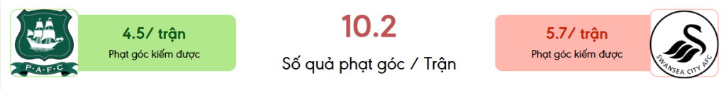 Thong ke phat goc Plymouth vs Swansea