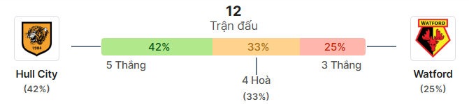 Thong ke doi dau Hull City vs Watford