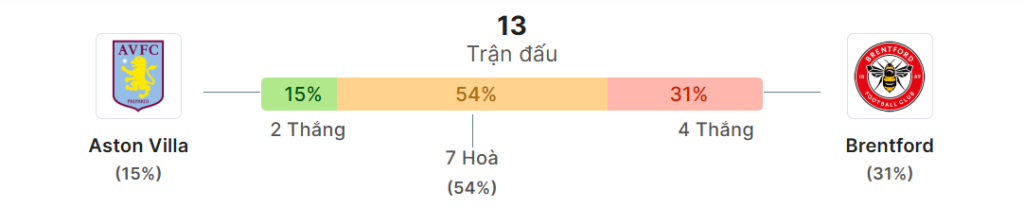 Thong ke doi dau Aston Villa vs Brentford