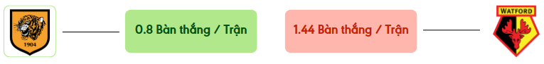 Thong ke ban thang Hull City vs Watford -  ban duoc ghi