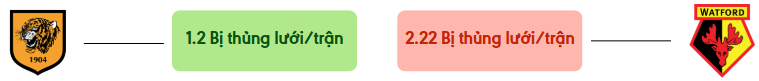 Thong ke ban thang Hull City vs Watford - bi thung luoi
