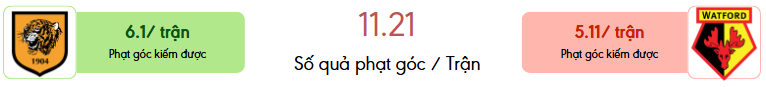 Thong ke phat goc Hull City vs Watford